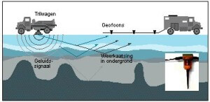 grondmeting